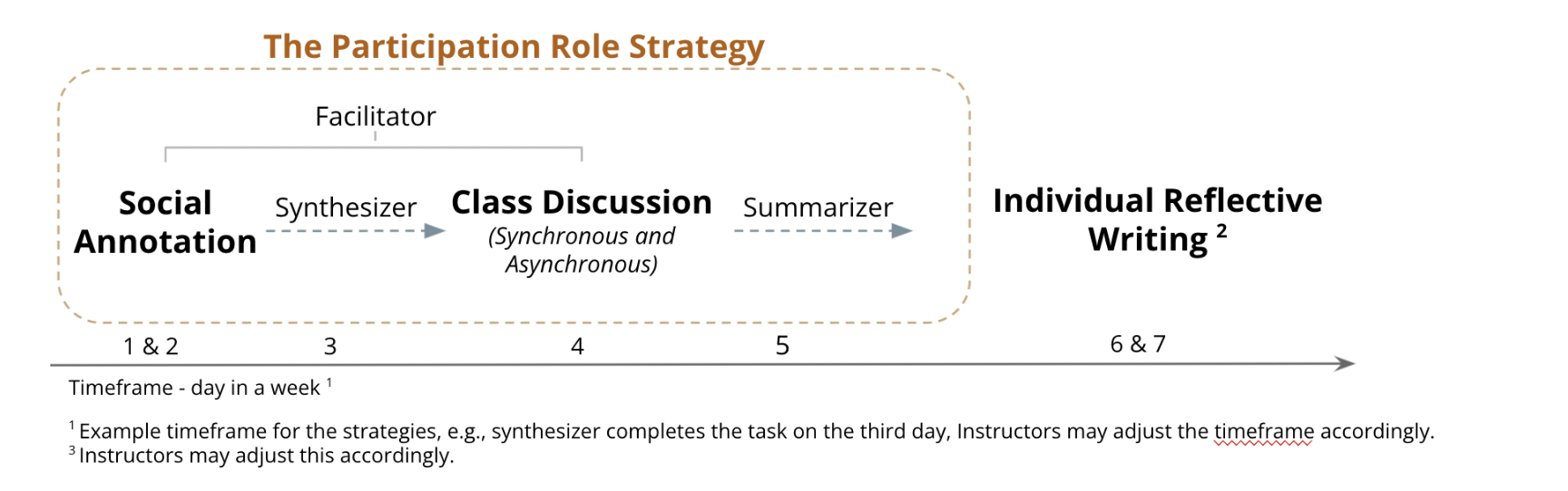 participation role strategy